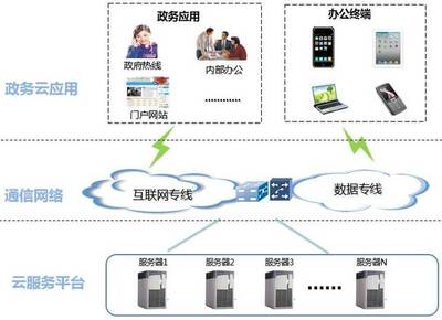 0元VS0.01元 電信中標(biāo)的政務(wù)云，究竟是何種互聯(lián)軟件服務(wù)產(chǎn)品？
